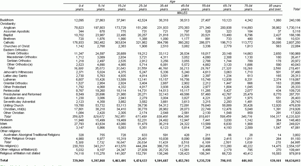 AustralianCensusReligionByAge2011.gif