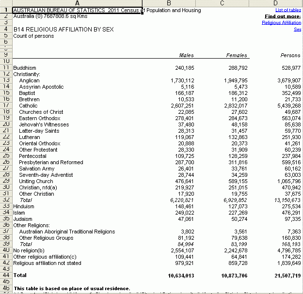 AustralianCensusReligionBySex2011.gif