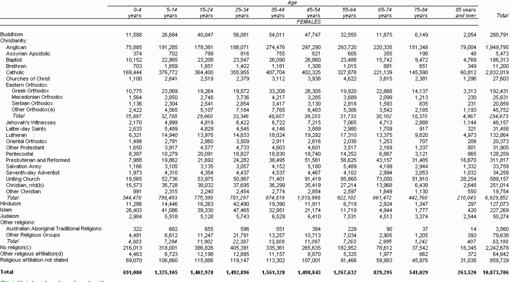 AustralianCensusReligionBySexByAgeFemales2011.gif
