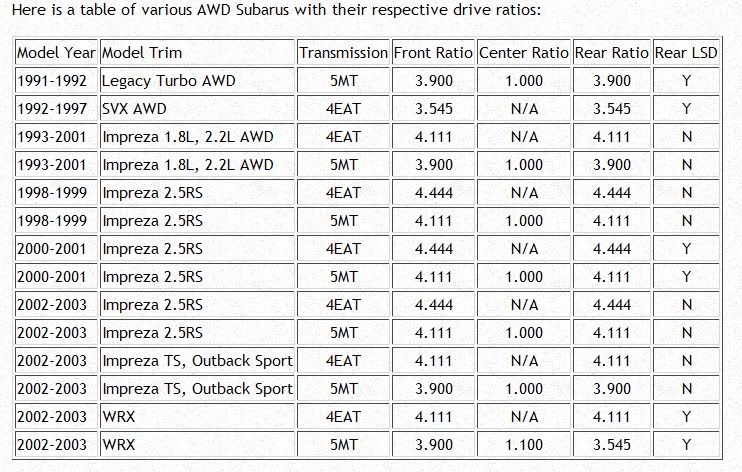 Subaru Gear Ratio Chart